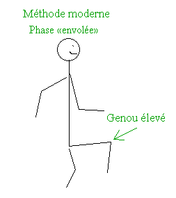 M�thode moderne