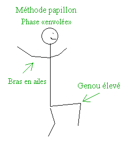 M�thode papillon